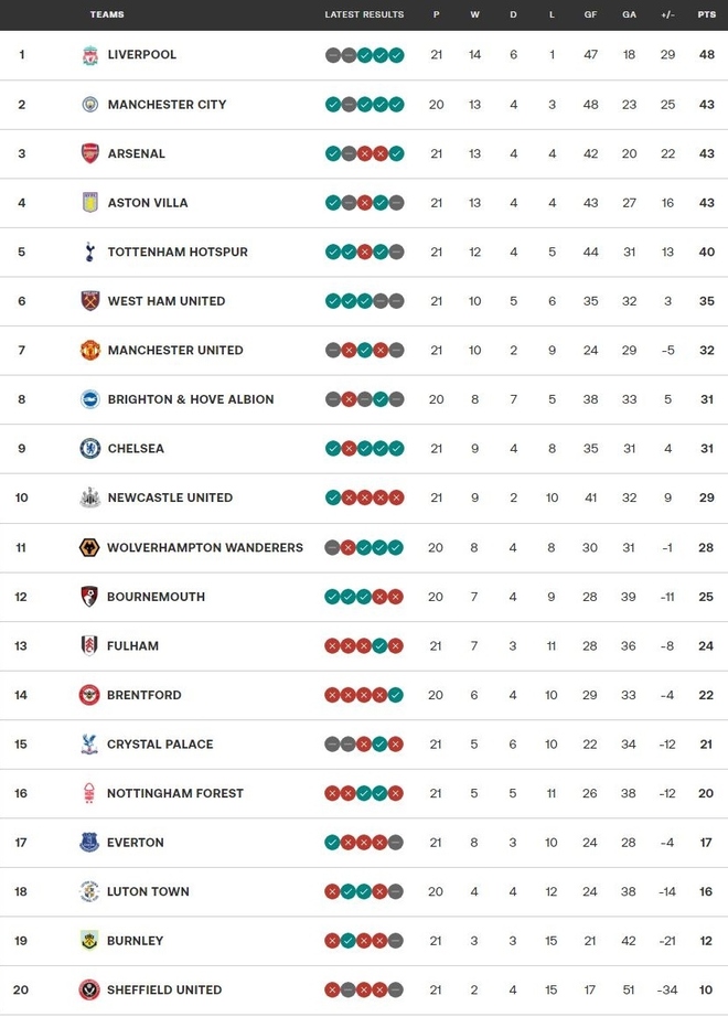 Bảng xếp hạng Ngoại hạng Anh mới nhất: Liverpool củng cố ngôi đầu - Ảnh 1.