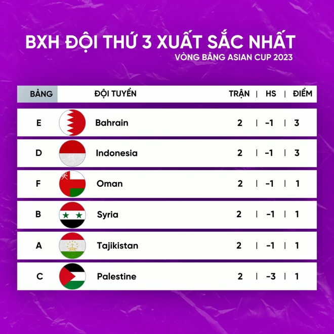 Bảng xếp hạng đội thứ 3 tốt nhất Asian Cup 2023: ĐT Indonesia sáng cửa đi tiếp - Ảnh 1.