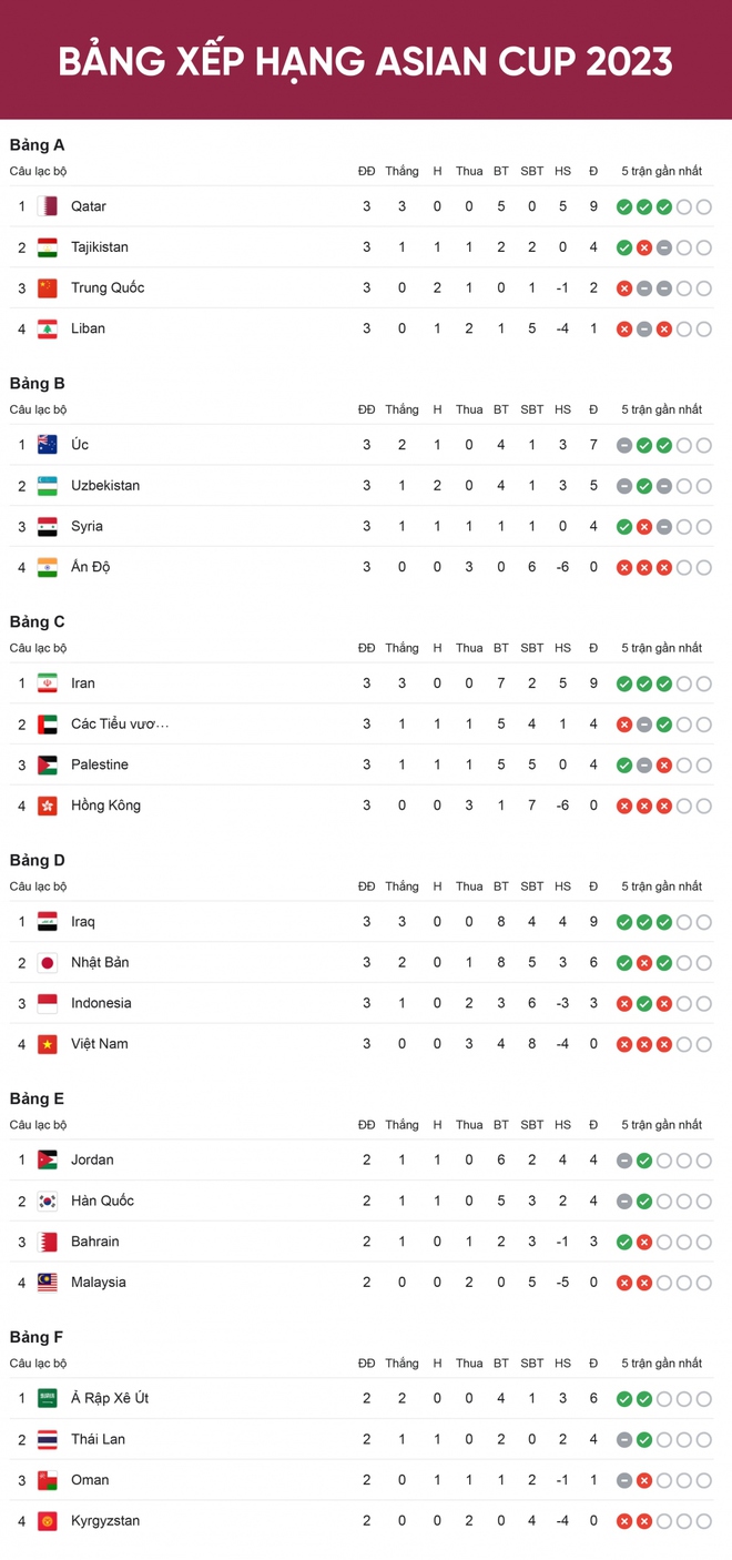 Xác định 14/16 đội có vé vào vòng 1/8 Asian Cup 2023 - Ảnh 2.