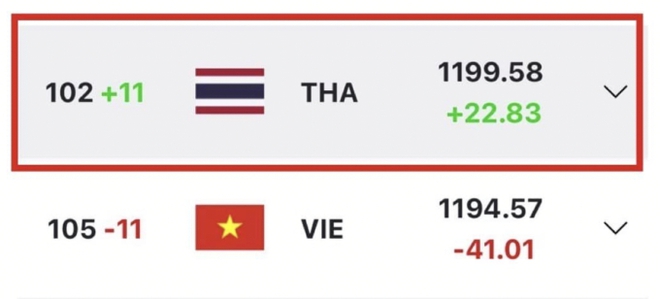 Nữ tỷ phú Madam Pang phấn khích khi Thái Lan vượt mặt đội tuyển Việt Nam giành lại vị trí số 1 Đông Nam Á - Ảnh 1.