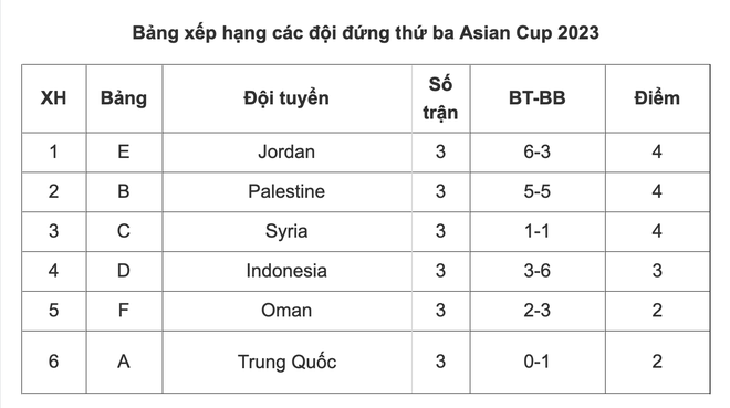 Indonesia là đội cuối cùng vượt qua vòng bảng Asian Cup 2023 - Ảnh 2.