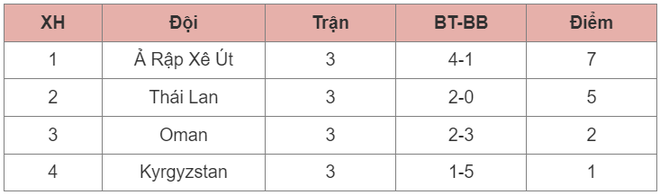 Tuyển Thái Lan bất bại, lập kỷ lục Đông Nam Á ở Asian Cup 2023 - Ảnh 2.