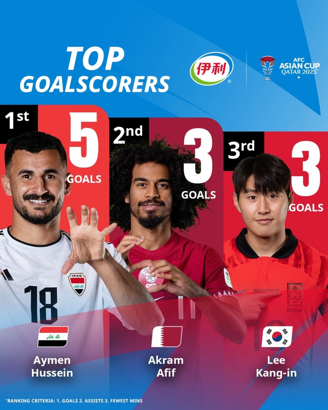 Bảng xếp hạng Vua ph&aacute; lưới Asian Cup 2023: &ldquo;Hung thần&rdquo; của ĐT Việt Nam dẫn đầu - Ảnh 2.
