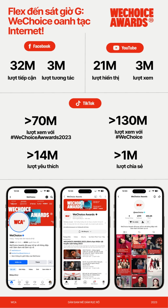 Flex cực mạnh trước giờ G WeChoice Awards 2023: 18 triệu lượt vote cho các đề cử, hàng trăm triệu lượt xem đẩy sức nóng khắp MXH - Ảnh 2.