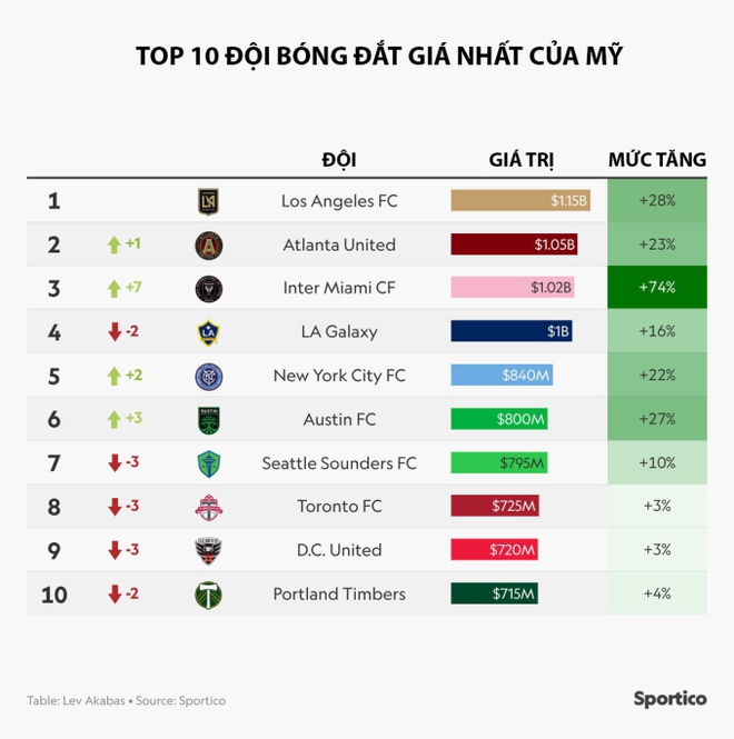 Messi xuất hiện giúp giá trị của đội nhà tăng hơn 10 nghìn tỷ, doanh thu cũng vọt lên gấp đôi - Ảnh 1.