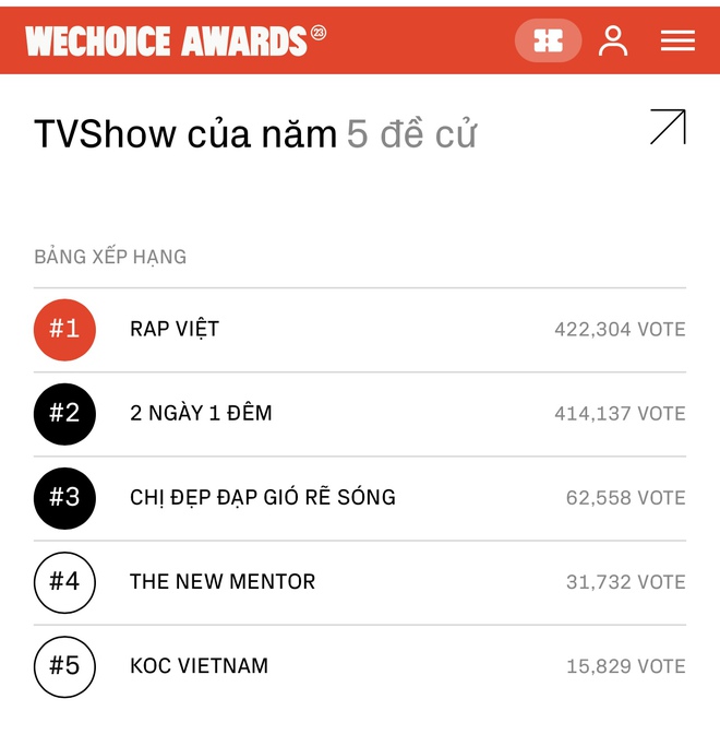 Rap Việt ẵm giải TV Show của năm ở WeChoice Awards 2023, vượt mặt loạt chương trình cực hot! - Ảnh 6.