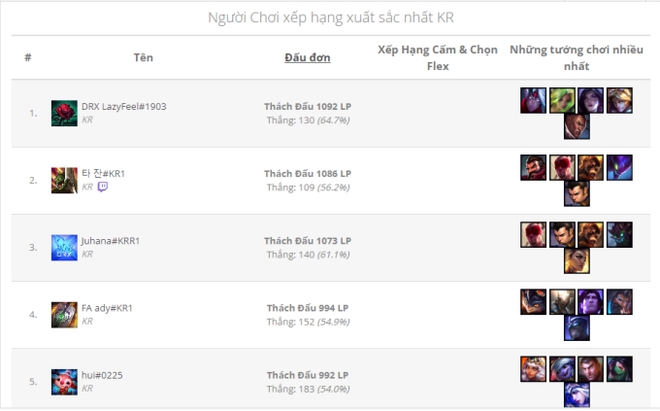 HOT: Game thủ Việt sinh năm 2k7 leo thành công top 1 Thách đấu Hàn, vượt qua cả vua trò chơi SofM - Ảnh 2.