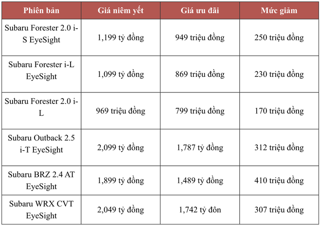 Nhiều hãng đồng loạt giảm mạnh giá xe đầu năm 2024: Subaru giảm cao nhất 410 triệu, Toyota giảm tới 120 triệu đồng - Ảnh 1.