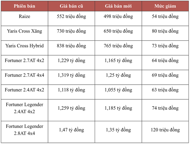 Nhiều hãng đồng loạt giảm mạnh giá xe đầu năm 2024: Subaru giảm cao nhất 410 triệu, Toyota giảm tới 120 triệu đồng - Ảnh 10.