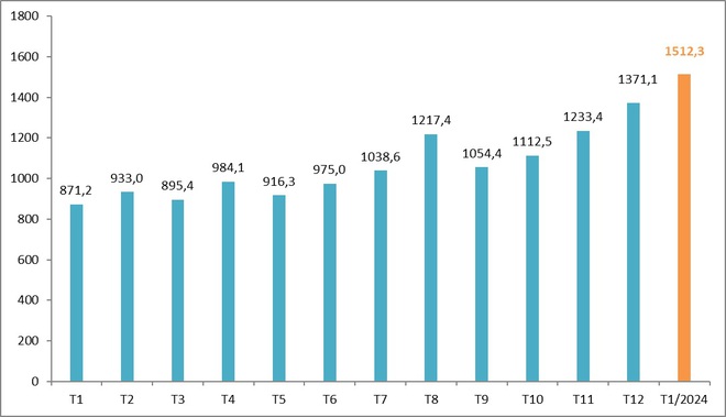 Khách quốc tế đến Việt Nam tháng 1/2024 cao kỷ lục, đạt trên 1,5 triệu lượt - Ảnh 1.