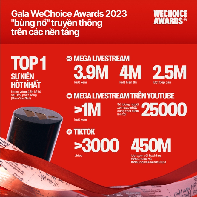 Flex những con số rực rỡ của Gala WeChoice Awards 2023: 3,9 triệu lượt xem trực tiếp, Top 1 sự kiện hot nhất MXH v&agrave; nhiều hơn thế nữa - Ảnh 3.
