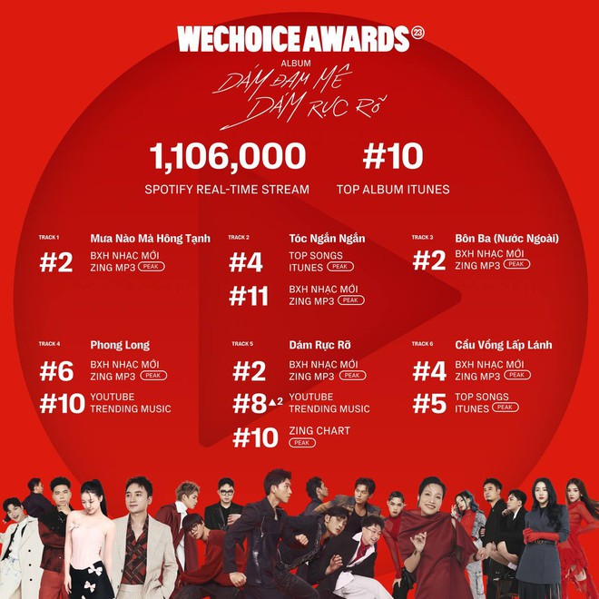 Album WeChoice oanh tạc BXH: 1,1 triệu streams, màn hợp tác bộ tứ đỉnh lưu vươn lên #8 top trending và hơn thế nữa! - Ảnh 1.