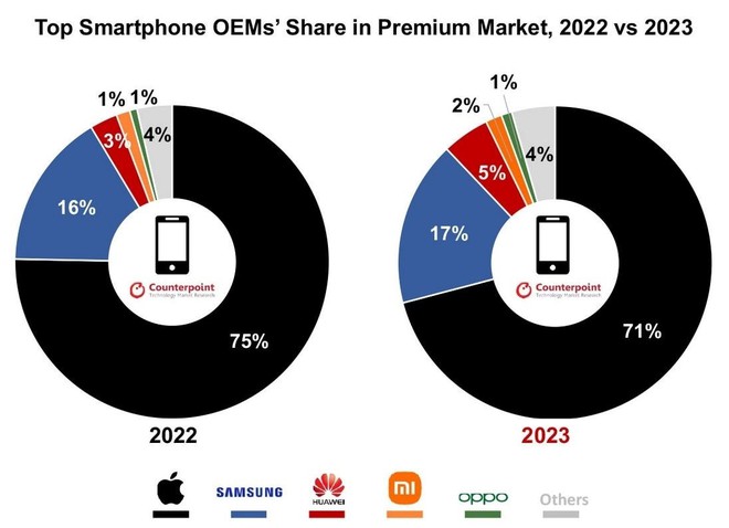 Thị phần điện thoại cao cấp chỉ bằng 1/4 Apple, Samsung vẫn mừng ra mặt vì lý do này - Ảnh 2.