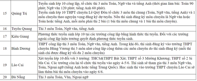 CẬP NHẬT: TP.HCM, Đà Nẵng và gần 20 địa phương khác công bố phương án thi vào lớp 10, nhiều nơi chọn thi 3 môn - Ảnh 3.
