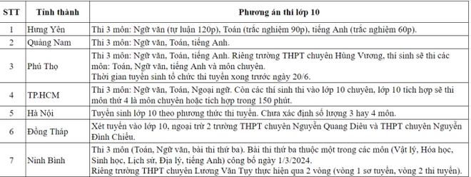 CẬP NHẬT: TP.HCM, Đà Nẵng và gần 20 địa phương khác công bố phương án thi vào lớp 10, nhiều nơi chọn thi 3 môn - Ảnh 1.