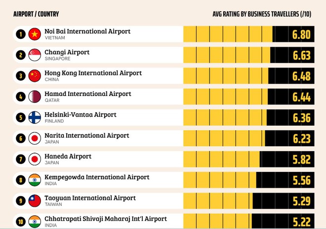Sân bay Nội Bài được xếp hạng tốt nhất thế giới - Ảnh 1.
