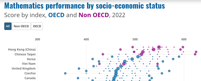 OECD công bố kết quả PISA Việt Nam năm 2022 - Ảnh 2.