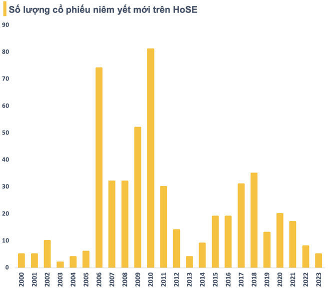 Ng&agrave;y n&agrave;y 15 năm trước, VN-Index xuống đ&aacute;y 235,5 điểm: Tận c&ugrave;ng nỗi đau, khởi đầu cho h&agrave;nh tr&igrave;nh tăng bằng lần - Ảnh 2.
