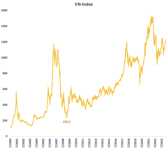 Ng&agrave;y n&agrave;y 15 năm trước, VN-Index xuống đ&aacute;y 235,5 điểm: Tận c&ugrave;ng nỗi đau, khởi đầu cho h&agrave;nh tr&igrave;nh tăng bằng lần - Ảnh 1.