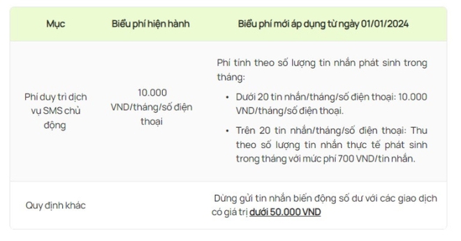 Nhiều người kêu trời vì sốc với phí SMS banking lên đến tiền triệu, điều gì đang xảy ra? - Ảnh 4.