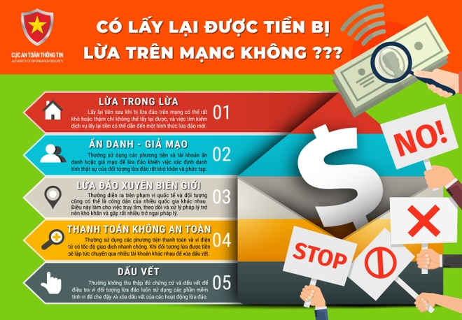 100% các hội nhóm lấy lại tiền lừa đảo và thu hồi nợ treo trên mạng đều có dấu hiệu lừa đảo - Ảnh 2.