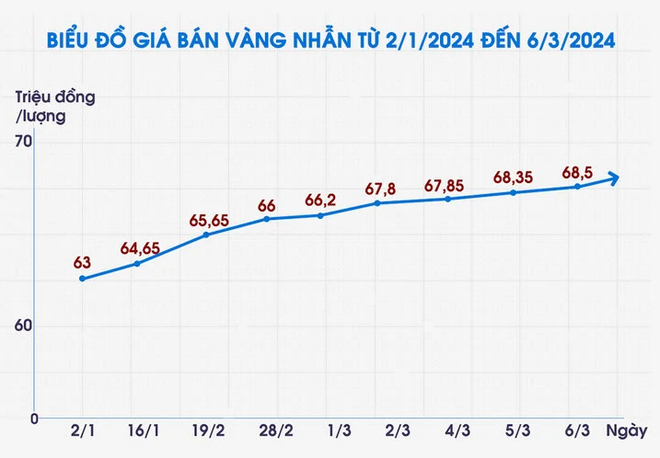 Giá vàng miếng và vàng nhẫn đua nhau lao dốc từ đỉnh cao lịch sử - Ảnh 3.