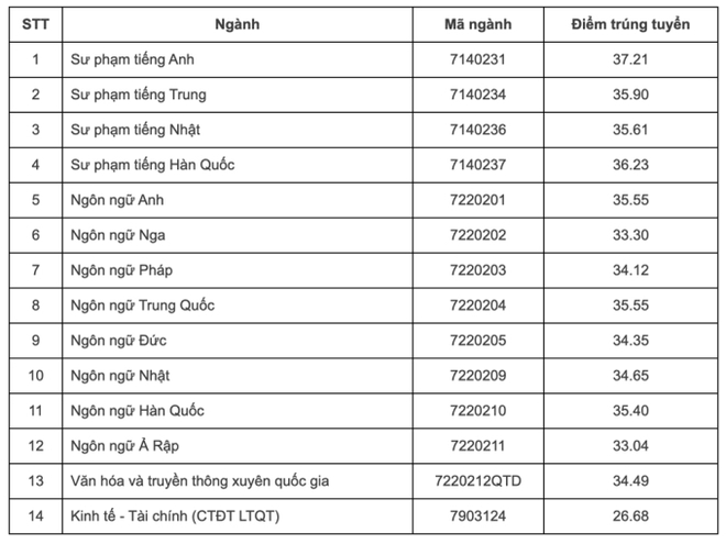 Tranh cãi căng cực nhất trên các hội nhóm tuyển sinh của 2k6: Học ngoại ngữ chọn ULIS hay HANU? - Ảnh 5.