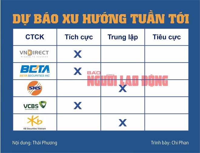 Infographic: Chứng khoán tuần tới (từ 25 đến 29-3): Cẩn trọng áp lực chốt lời cổ phiếu - Ảnh 2.