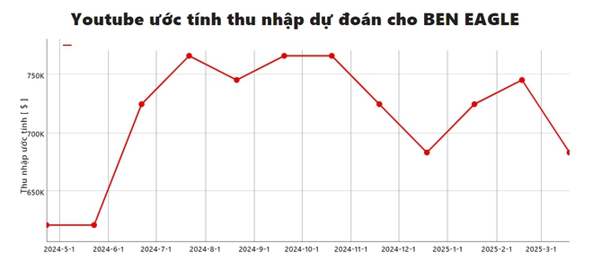 Sở hữu kênh YouTube số 1 Việt Nam hút hơn 9 tỷ lượt xem, sắp cán mốc 20 triệu người đăng ký, chủ nhân 9X của kênh BEN EAGLE kiếm được bao nhiêu tiền từ đây? - Ảnh 4.