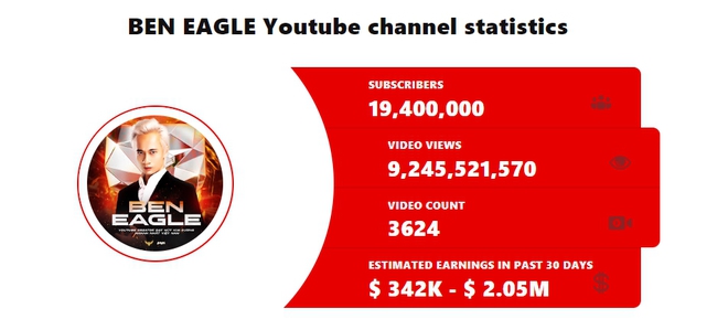 Sở hữu kênh YouTube số 1 Việt Nam hút hơn 9 tỷ lượt xem, sắp cán mốc 20 triệu người đăng ký, chủ nhân 9X của kênh BEN EAGLE kiếm được bao nhiêu tiền từ đây? - Ảnh 2.
