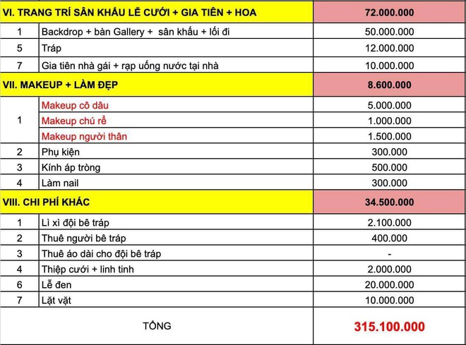 Cô gái trẻ dự kiến dùng 350 triệu đồng tiết kiệm tổ chức đám cưới, CĐM chê tơi tả: Chi tiêu thế này thì toang, phải liệu cơm gắp mắm’ - Ảnh 3.