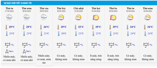 Đầu tháng 4, Hà Nội tăng nhiệt, nắng nóng 35 độ - Ảnh 2.