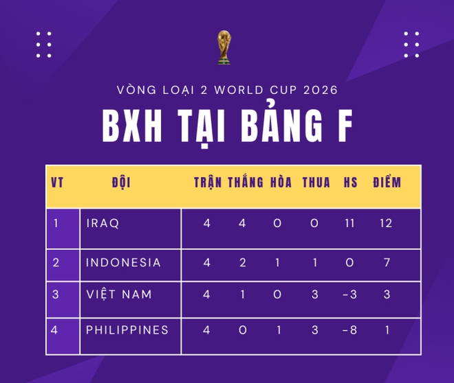 Thua đau trước Indonesia, đội tuyển Việt Nam còn bao nhiêu cơ hội đi tiếp tại vòng loại World Cup 2026? - Ảnh 1.
