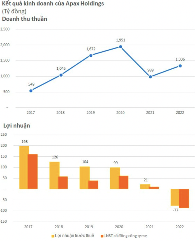 Ngo&agrave;i nợ lương, nợ BHXH, bị phụ huynh đ&ograve;i học ph&iacute;&hellip; Apax Holdings của Shark Thuỷ c&ograve;n nợ h&agrave;ng trăm tỷ tại BIDV, Vietcombank - Ảnh 3.