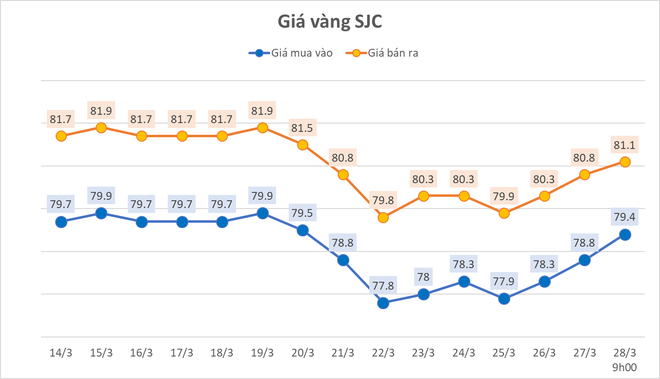 Giá vàng ngày 28/3: Vàng nhẫn, SJC đồng loạt tăng vọt - Ảnh 1.