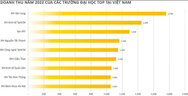 Khả năng sinh lời không thua kém làm bất động sản và tài chính, kinh doanh Trường Đại học đang mang về hàng nghìn tỷ mỗi năm cho RMIT, Văn Lang, FPT… - Ảnh 1.