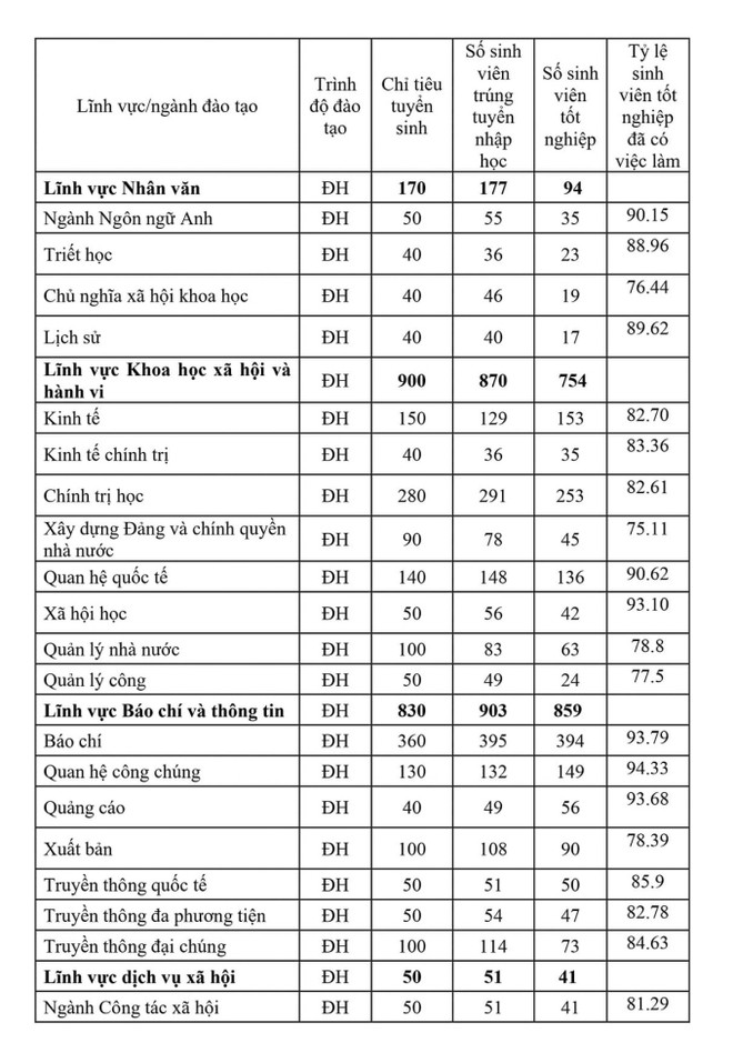 Nhiều sĩ tử muốn quay xe chọn ng&agrave;nh n&agrave;y tại AJC v&igrave; tỷ lệ c&oacute; việc l&agrave;m cực cao: Kh&ocirc;ng phải b&aacute;o ch&iacute;, truyền th&ocirc;ng! - Ảnh 1.
