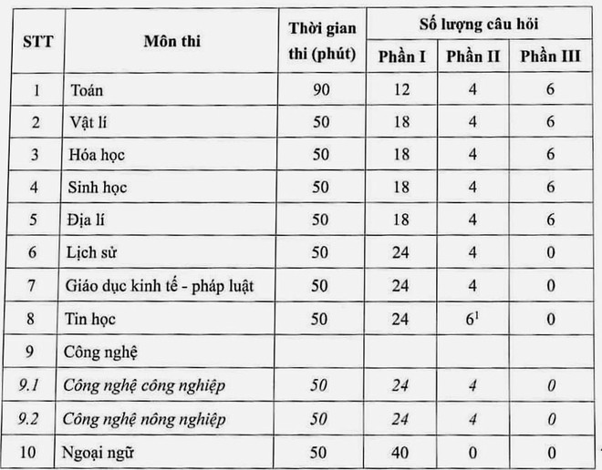 Bộ GD&ĐT công bố cấu trúc đề thi tốt nghiệp THPT 2025 - Ảnh 1.