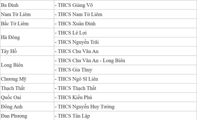 ĐỪNG BỎ LỠ: Đây là các trường THCS công lập được phụ huynh bình chọn là tốt nhất ở từng quận, huyện tại Hà Nội - Ảnh 2.