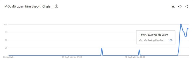 Hoàng Thùy Linh, Đen Vâu: 2 cái tên làm dậy sóng cả Google trong ngày cá tháng tư - Ảnh 2.