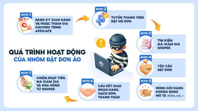 Chiếm đoạt tài sản trên Shopee thông qua mã giảm giá, 4 người bị khởi tố - Ảnh 2.