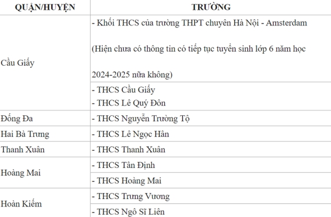 ĐỪNG BỎ LỠ: Đây là các trường THCS công lập được phụ huynh bình chọn là tốt nhất ở từng quận, huyện tại Hà Nội - Ảnh 1.
