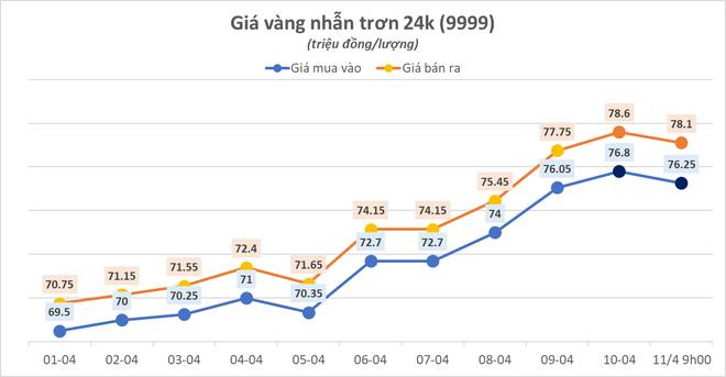 Giá vàng nhẫn giảm mạnh ngay khi mở cửa ngày 11/4 - Ảnh 2.