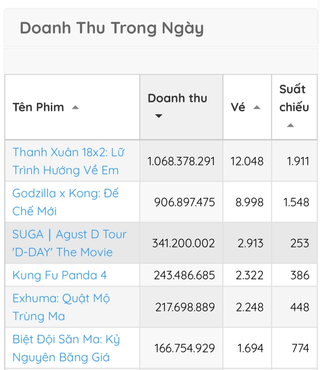 Phim ngôn tình mới chiếu đã đứng top 1 phòng vé Việt, nam chính là chồng quốc dân được hàng triệu fan đòi cưới - Ảnh 2.