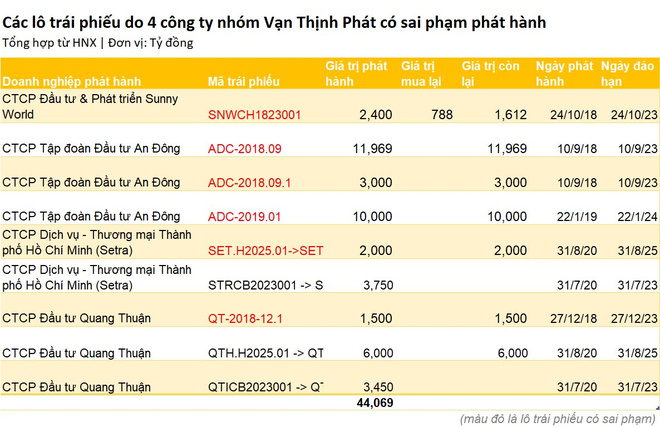 Doanh nghiệp liên quan đến Vạn Thịnh Phát phát hành trái phiếu sai phạm, báo lỗ hơn 1.300 tỷ trong vòng 2 năm - Ảnh 5.