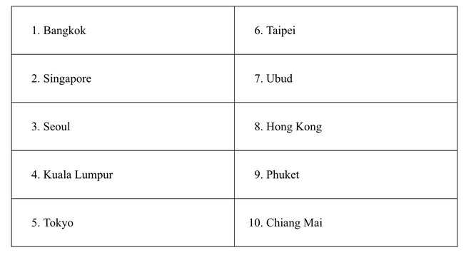 Bất ngờ: 82% du khách Việt tìm nơi mát mẻ để nghỉ lễ 30/4, địa điểm hot nhất chỉ cách Hà Nội 1.411km - Ảnh 5.