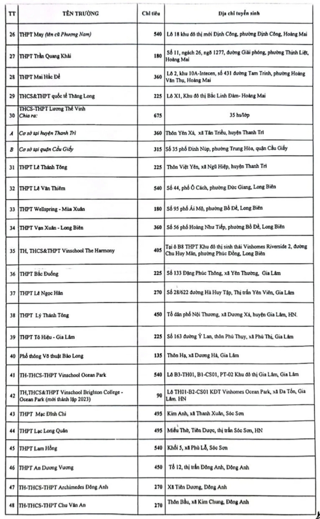 Chỉ tiêu tuyển sinh lớp 10 các trường tư thục ở Hà Nội - Ảnh 2.