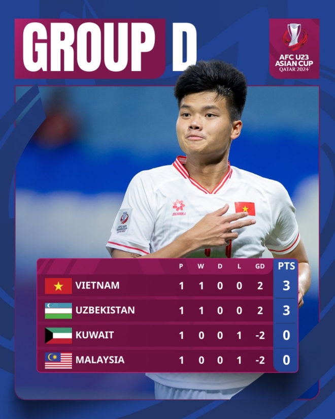 U23 Việt Nam giành được chiến thắng lịch sử tại giải châu Á, đạt được 1 thông số vượt cả tuyển Nhật Bản lẫn Hàn Quốc - Ảnh 3.