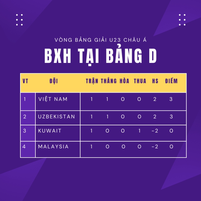 Cơ hội đi tiếp của U23 Việt Nam tại giải châu Á sau chiến thắng tưng bừng ngày ra quân - Ảnh 1.