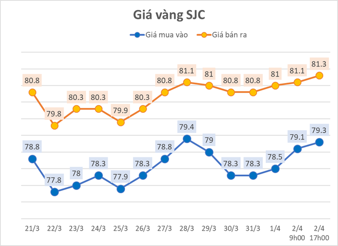 Gi&aacute; v&agrave;ng ng&agrave;y 2/4: V&agrave;ng nhẫn trơn li&ecirc;n tục đảo chiều, v&agrave;ng SJC tăng li&ecirc;n tục - Ảnh 2.